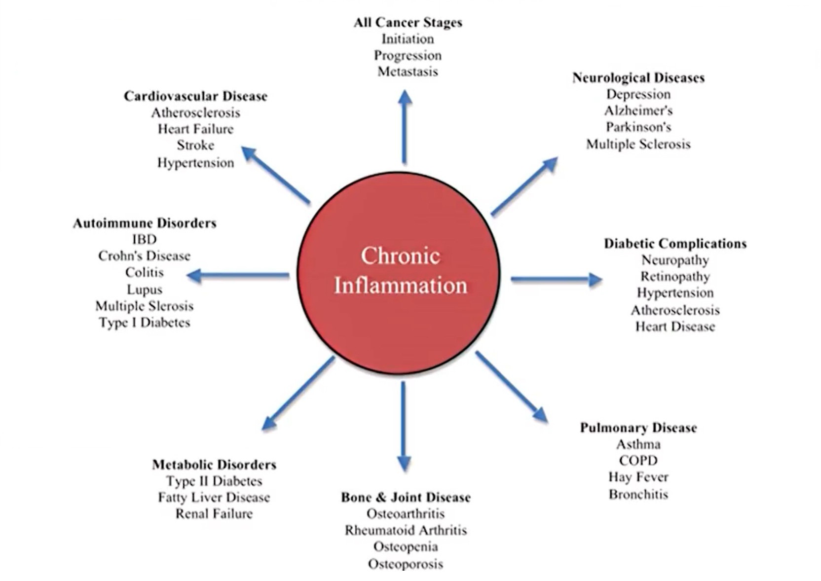 Chronic inflammation