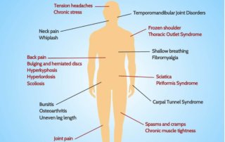 Somatics infographic